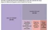 Plus d'un million et demi de déplacés dans la bande de Gaza