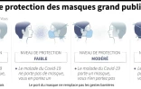 Quel niveau de protection pour les masques grand public?