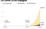 Nombre de cas, dont guéris et morts du Covid-19 en Espagne, au 24 mars