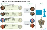 US Open 2017: tableau final messieurs