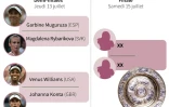Tableau des demi-finales du tournoi féminin de Wimbledon 2017