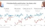 Moyennes des derniers sondages dans 6 Etats-clés pour l'élection présidentielle américaine de 2020