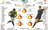 Présentation du match Australie-Pays de Galles 