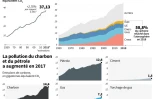 Emissions de carbone dans le monde