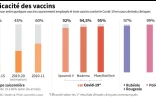 L'efficacité des vaccins