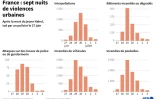 France : sept nuits de violences urbaines
