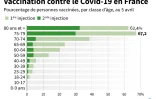 Pourcentage de personnes vaccinées, par classe d'âge, au 5 avril