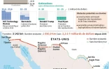 Quel coût pour le mur à la frontière américano-mexicaine ?