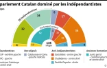 Le parlement Catalan dominé par les indépendantistes