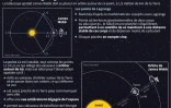 Présentation du point de Lagrange L2, à 1,5 million de kilomètres de la Terre, autour duquel doit orbiter le télescope spatial James Webb