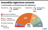 Assemblée algérienne sortante