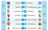 Ligue des champions : résultats et calendrier des huitièmes de finale