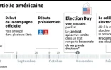 L'élection présidentielle américaine