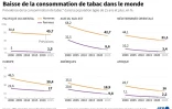 Baisse de la consommation de tabac dans le monde
