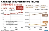 ChĂ´mage: nouveau record fin 2015
