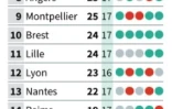 Classement de la Ligue 1 de football