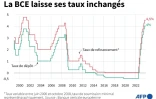 La BCE laisse ses taux inchangés