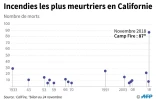 Incendies les plus meurtriers en Californie