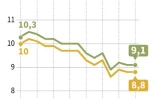 Evolution trimestrielle du chômage en France entre 2015 et 2018