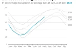Les réserves de gaz en Europe