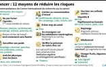 Recommandations du Centre international de Recherche sur le Cancer pour réduire les risques de cancer. 