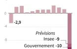 Evolution annuelle de la croissance française en % du PIB depuis 2009 et prévisions pour 2020 selon l'Insee, le gouvernement et la Banque de France, selon les derniers chiffres disponibles, le 8 juillet 2020
