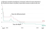 Les taux d'intérêt de la Banque centrale européenne
