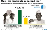 Mali : les candidats au second tour