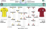 Mondial - Quarts de finale : Suède - Angleterre