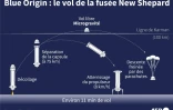 Le vol de Blue Origin