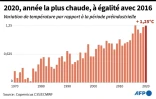 2020, année la plus chaude, à égalité avec 2016