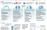 Comment voter à la présidentielle et aux législatives ?