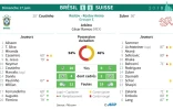 Feuille de match et statistiques du match Brésil - Suisse 
