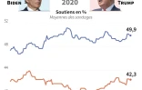 Présidentielle américaine 2020