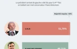 Brésil : Lula remporte le second tour