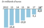 Sécurité sociale: déficit global