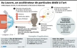 Schéma sur le fonctionnement d'un accélérateur de particules utilisé par le musée du Louvre pour analyser des objets d'art