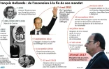 François Hollande : de l'ascension à la fin de son mandat