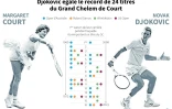 Djokovic égale le record de 24 titres du Grand Chelem de Court