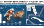Hausse du nombre de Cubains tentant de rejoindre les Etats-Unis