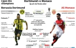 Ligue des Champions: Dortmund - Monaco