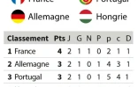 Euro : classement du groupe F