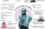 Les prix Nobel en chiffres