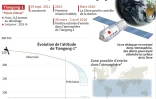 Chute de la station spatiale chinoise Tiangong-1