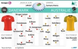 Mondial - Groupe c - Danemark - Australie