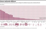 La richesse nationale offshore