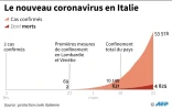 Le nouveau coronavirus en Italie