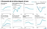 L'économie de la Grèce depuis 10 ans