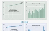 Les émissions de gaz à effet de serre continuent d'augmenter