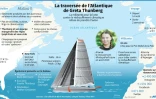 La traversée de l'Atlantique de Greta Thunberg